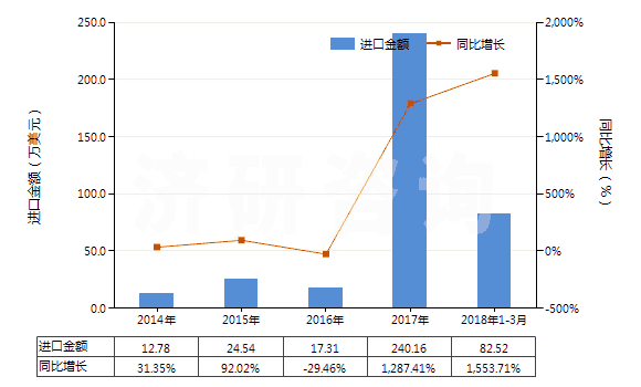 2014-2018年3月中國桂油(包括浸膏及凈油)(HS33012940)進(jìn)口總額及增速統(tǒng)計(jì)
